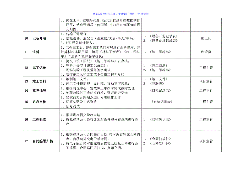 室分部门各岗位职责及输出文件Word编辑_第2页