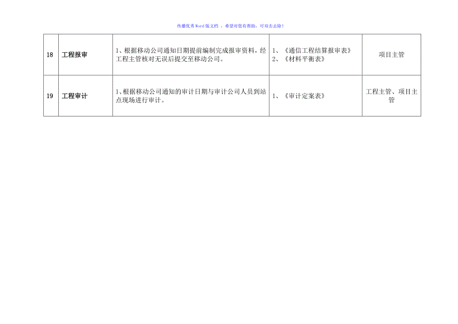 室分部门各岗位职责及输出文件Word编辑_第3页