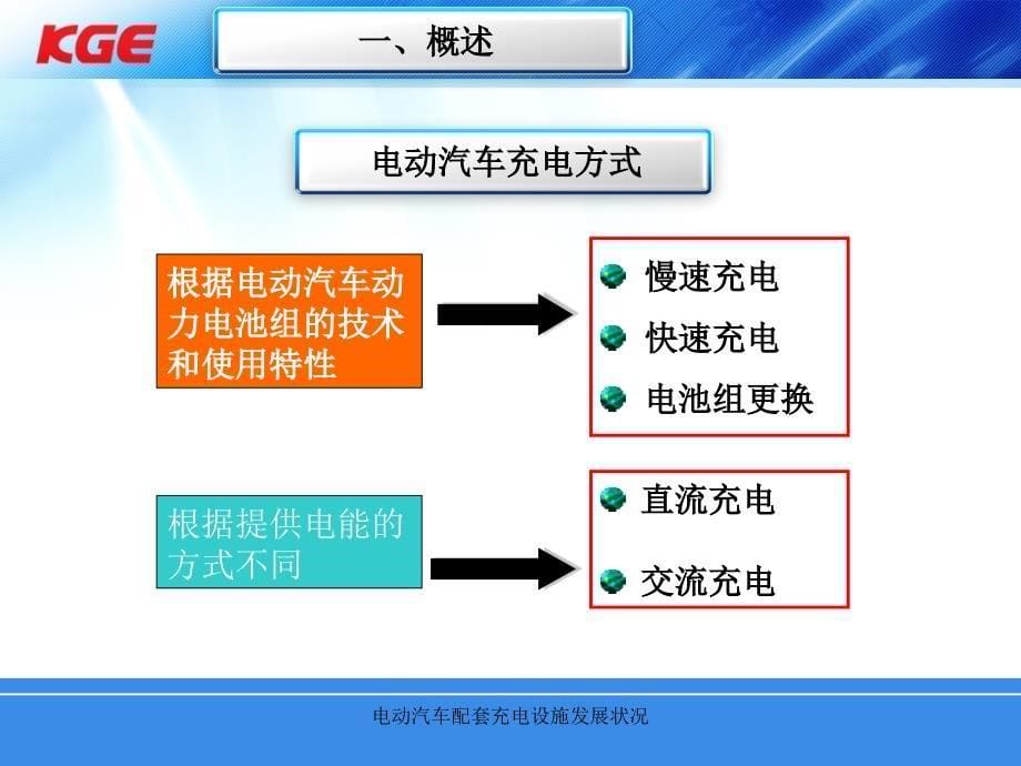 电动汽车配套充电设施发展状况课件_第5页