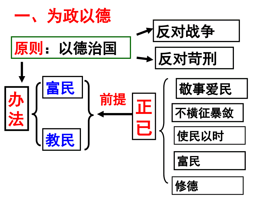 《为政以德》ppt课件(2)全面版_第3页