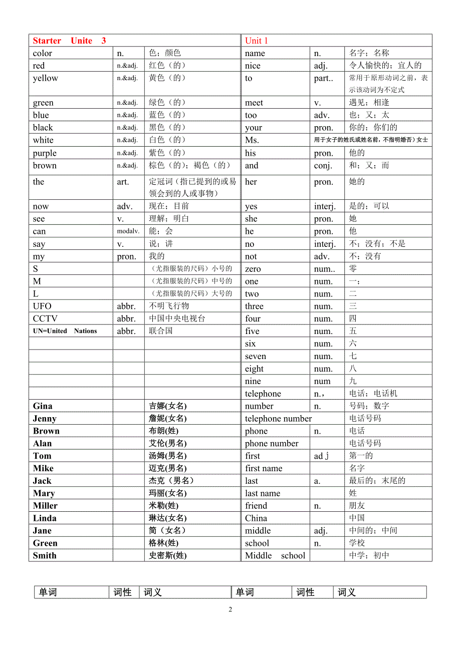 人教版英语七年级上册各单元单词表_第2页