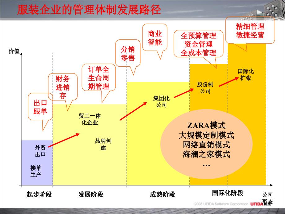 用友发展之路_第3页