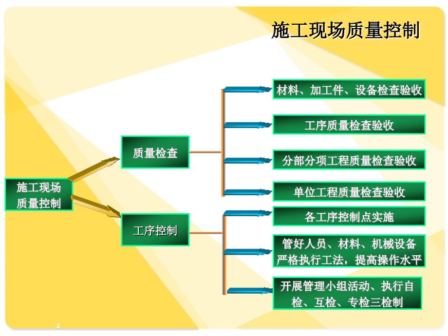 施工现场质量管理控制_第2页