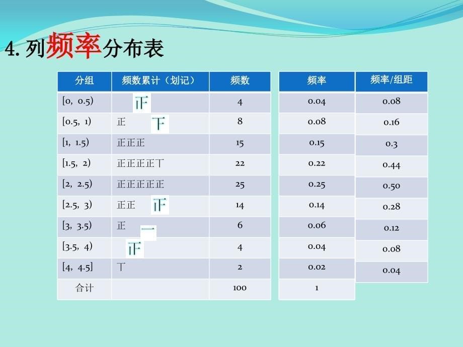 用样本的频率分布估计总体.ppt_第5页