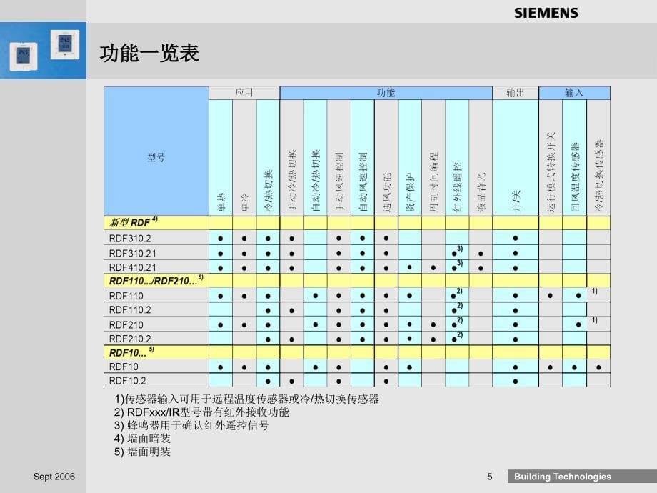 RDF310RDF410嵌入式液晶温控器_第5页