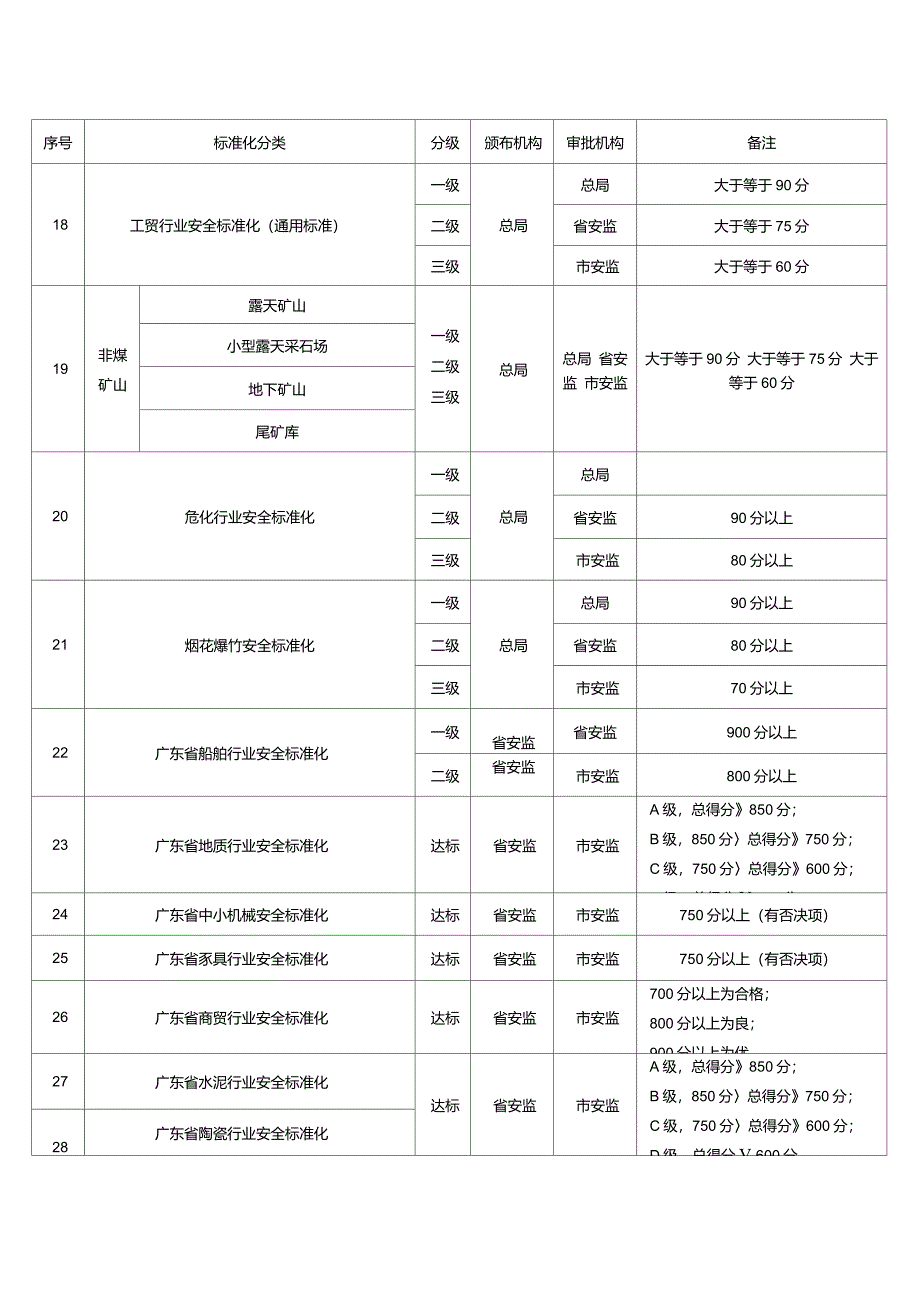 安全标准化分类分级表_第3页