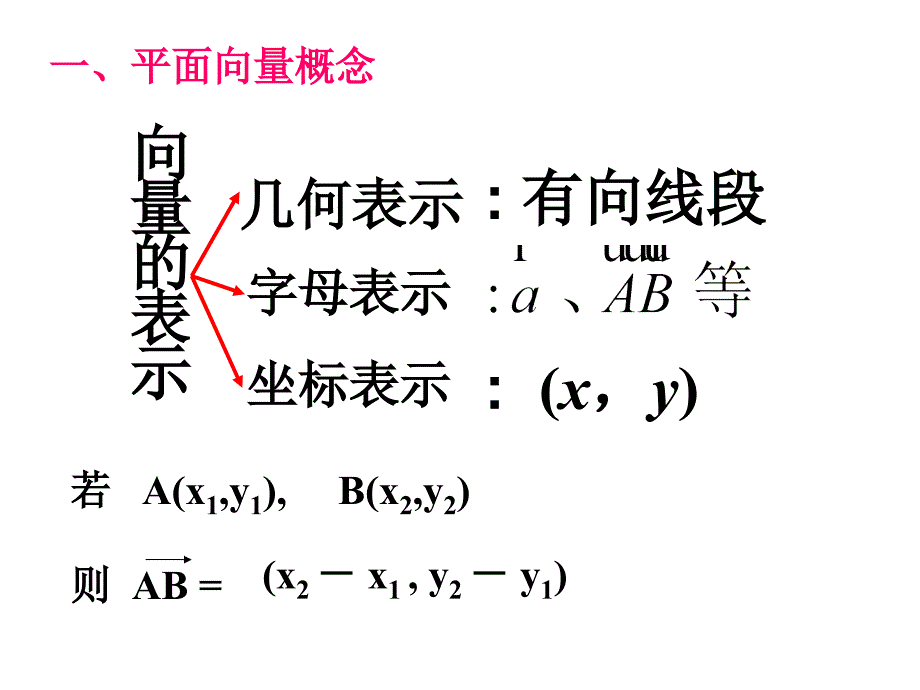 必修四平面向量知识点梳理ppt课件_第4页