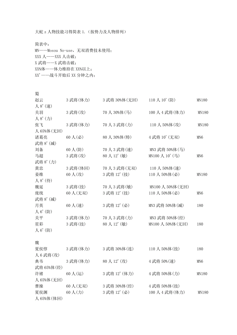 《无双大蛇Z》全人物特技习得表(两种排列方式).doc_第1页