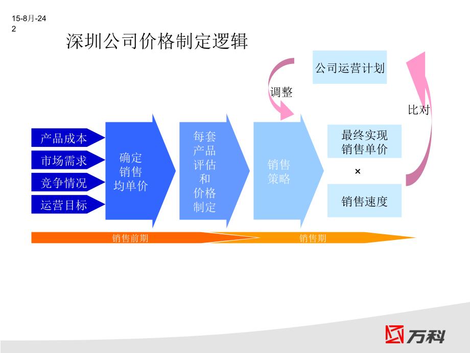 万科楼盘价格尾数定价法课件_第2页