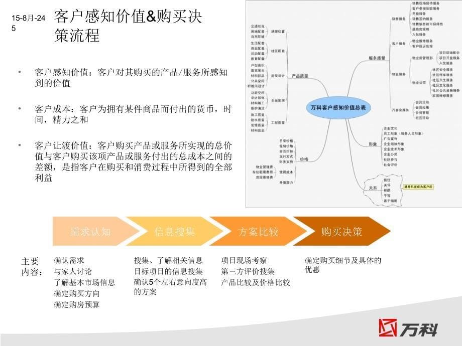 万科楼盘价格尾数定价法课件_第5页