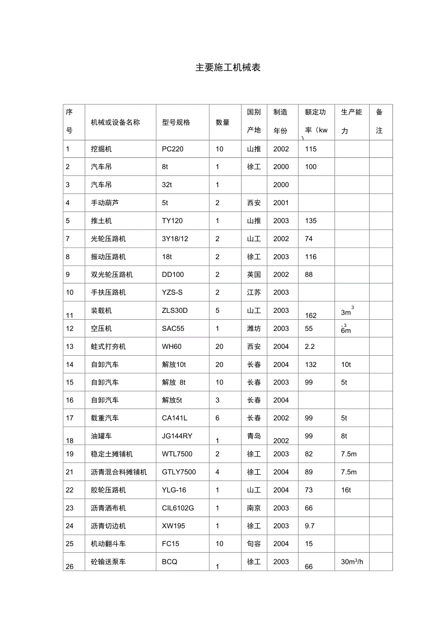 主要施工机械表_第1页