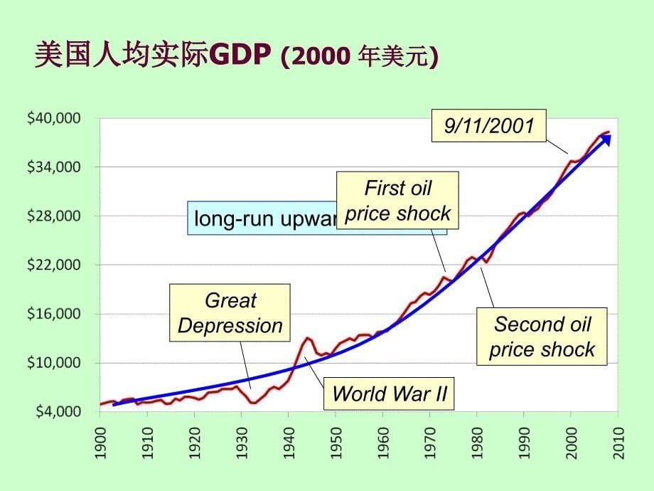 宏观经济学教学课件：第1章 宏观经济学的科学_第5页