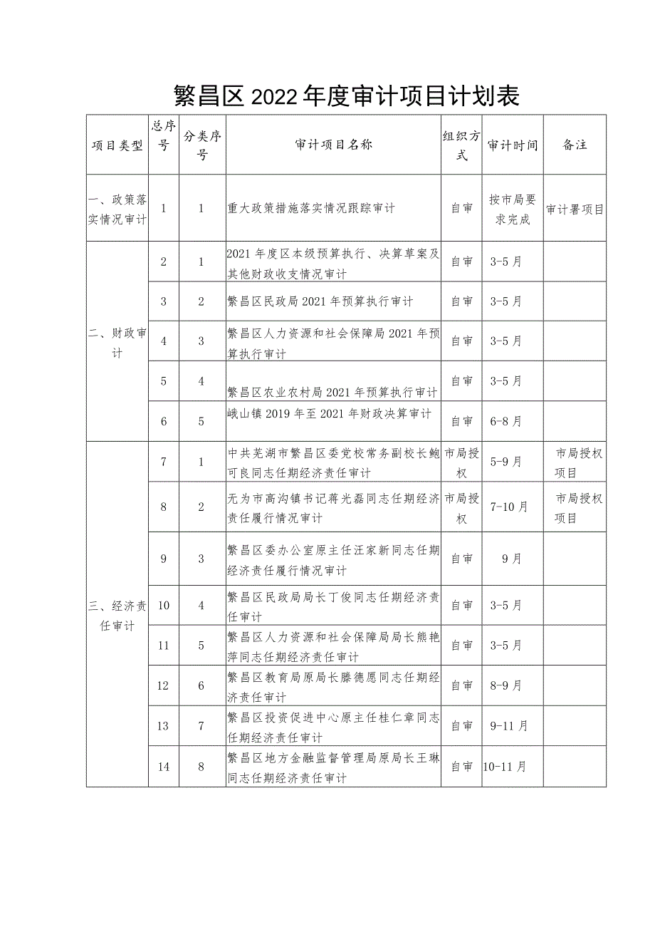 繁昌区2022年度审计项目计划表_第1页