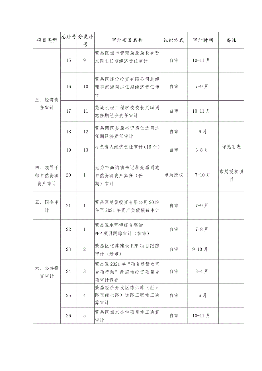 繁昌区2022年度审计项目计划表_第2页