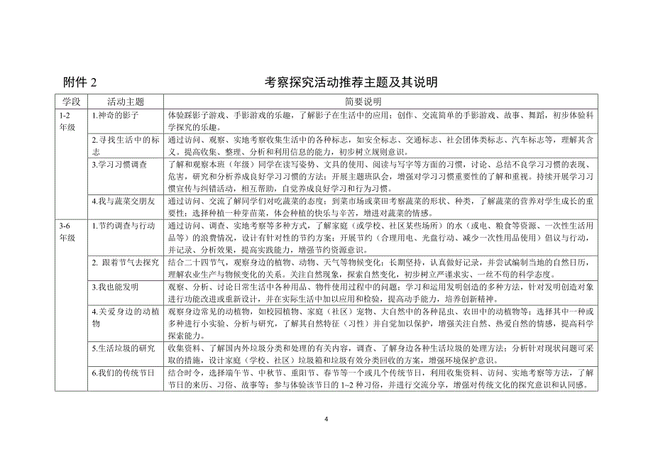 《中小学综合实践活动课程指导纲要》附件.docx_第4页