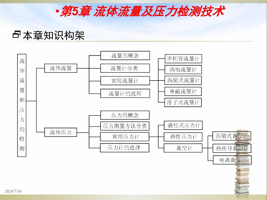 教学课件第05章流体流量及压力检测技术_第2页