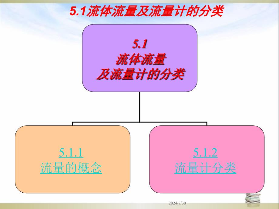 教学课件第05章流体流量及压力检测技术_第3页