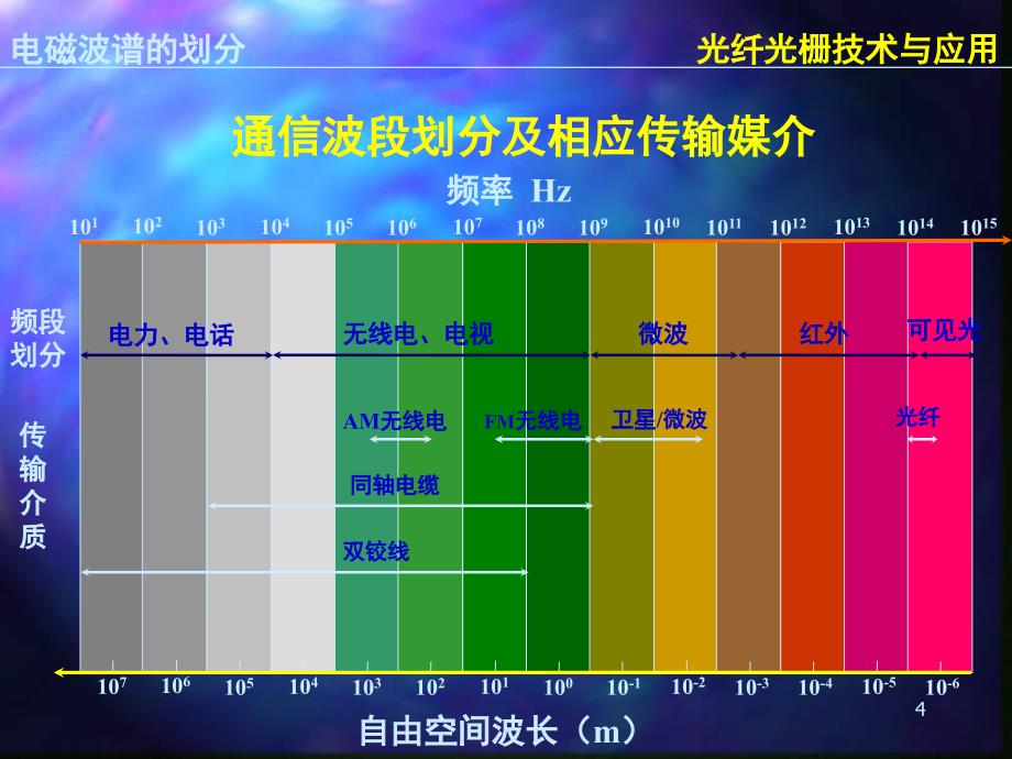 光纤光栅技术与应用文档资料_第4页