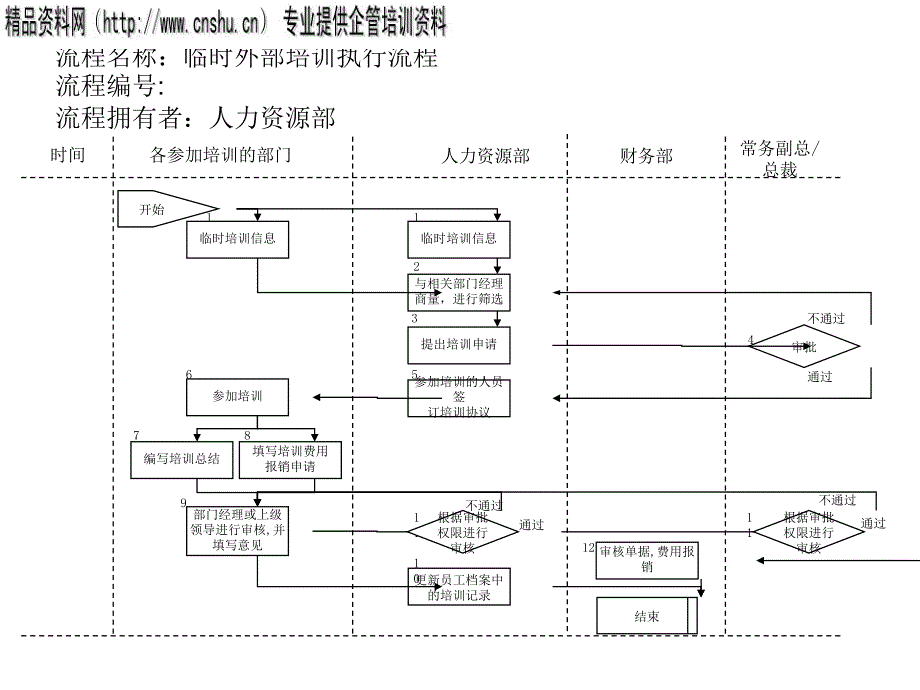 临时外部培训执行流程图分析_第1页