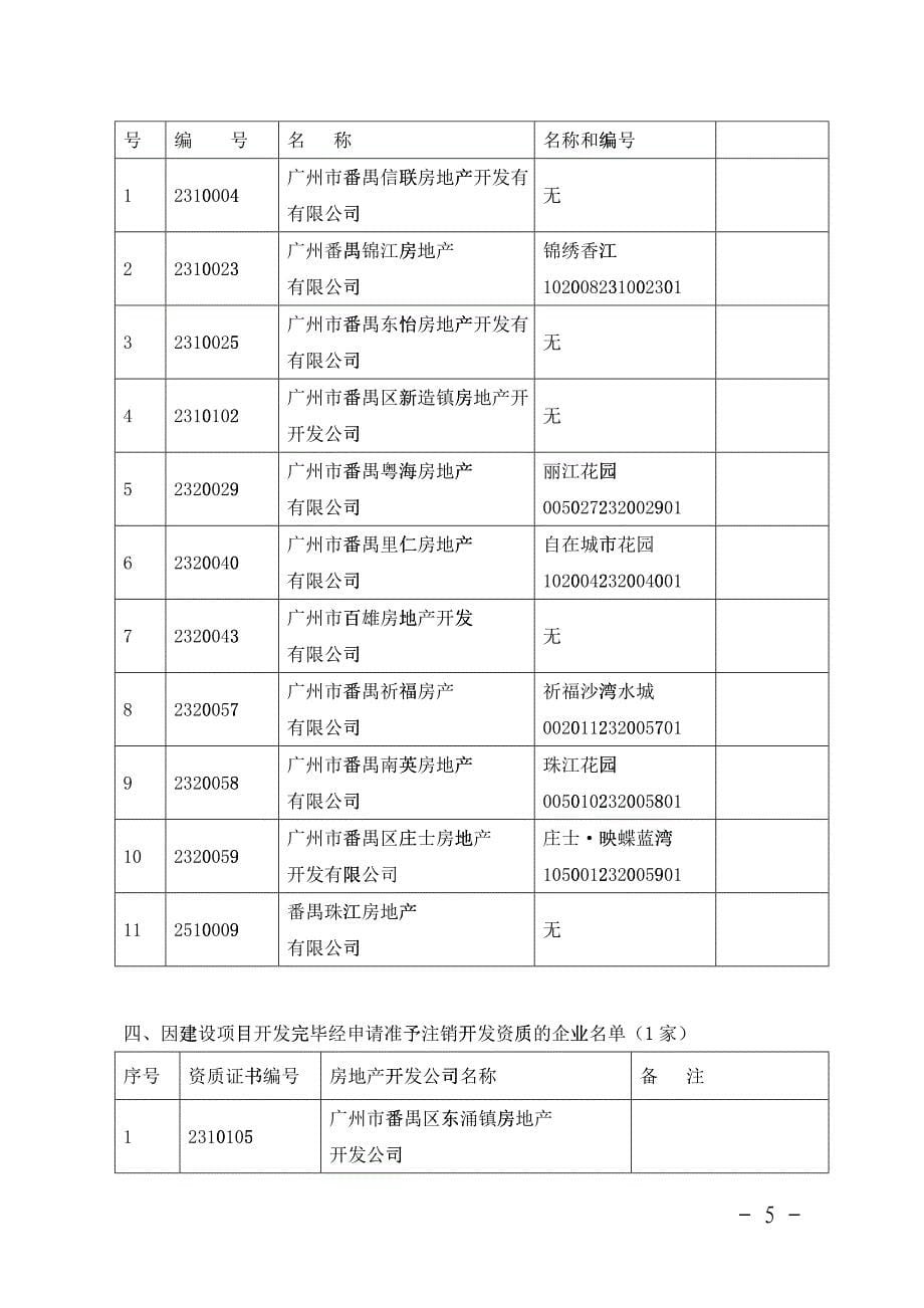 年第二批房地产开发企业资质和项目手册年检情况的通报_第5页