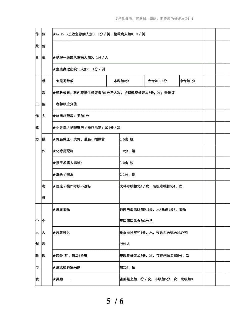 胃肠腺体外科一病区护士绩效考核评分表_第5页