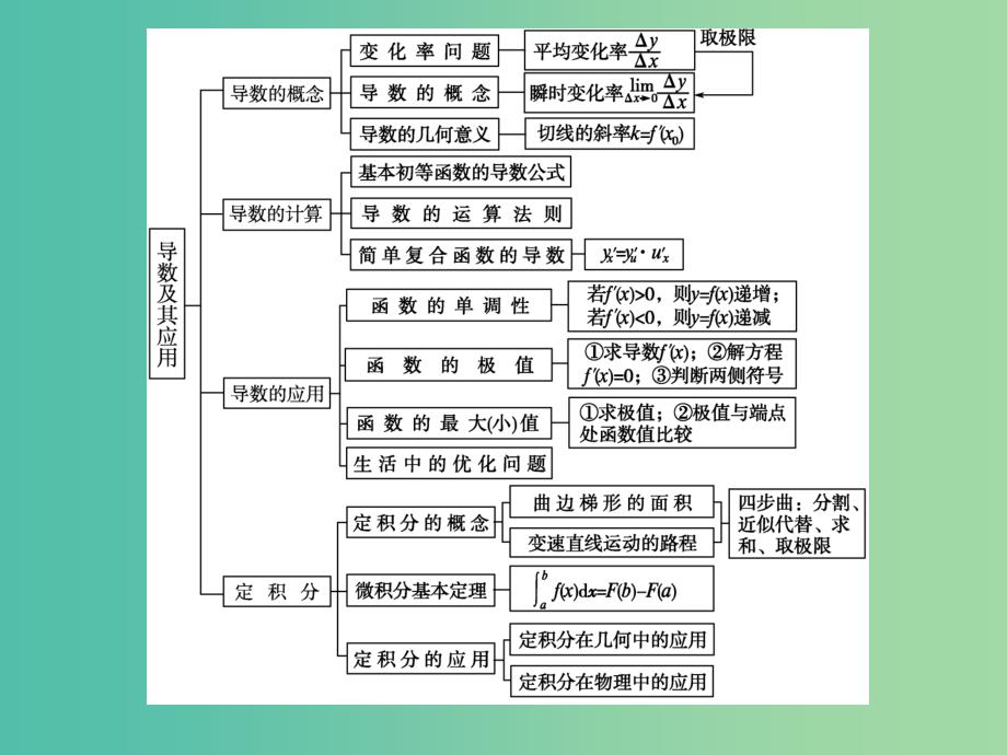 高中数学第四章导数及其应用章末归纳课件湘教版.ppt_第2页