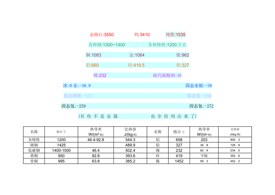 常见金属材料的比重及熔点表.doc_第2页