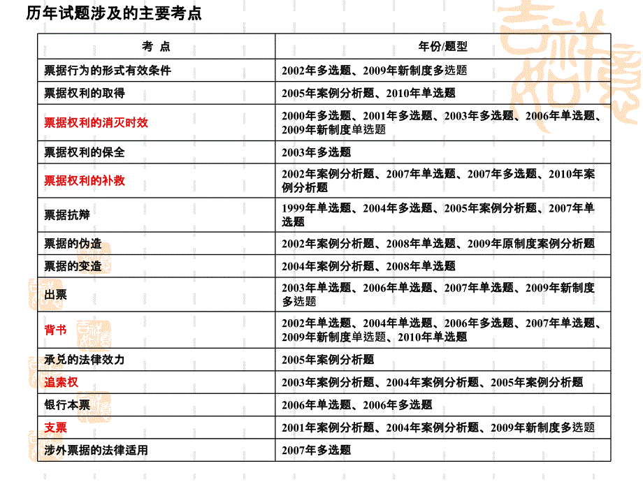 第12章票据法_第3页