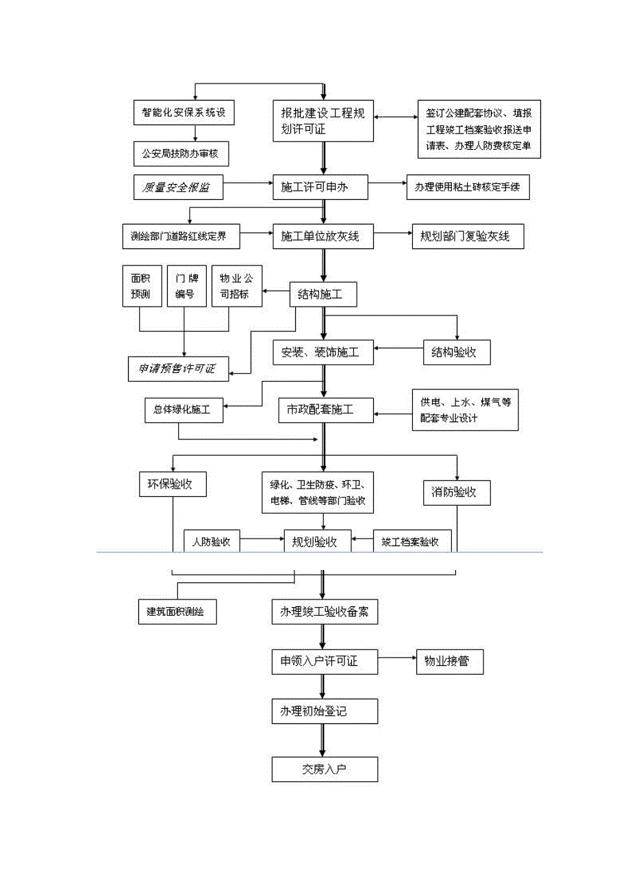 房地产开发流程图_第3页