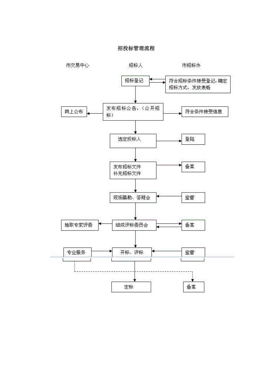 房地产开发流程图_第4页