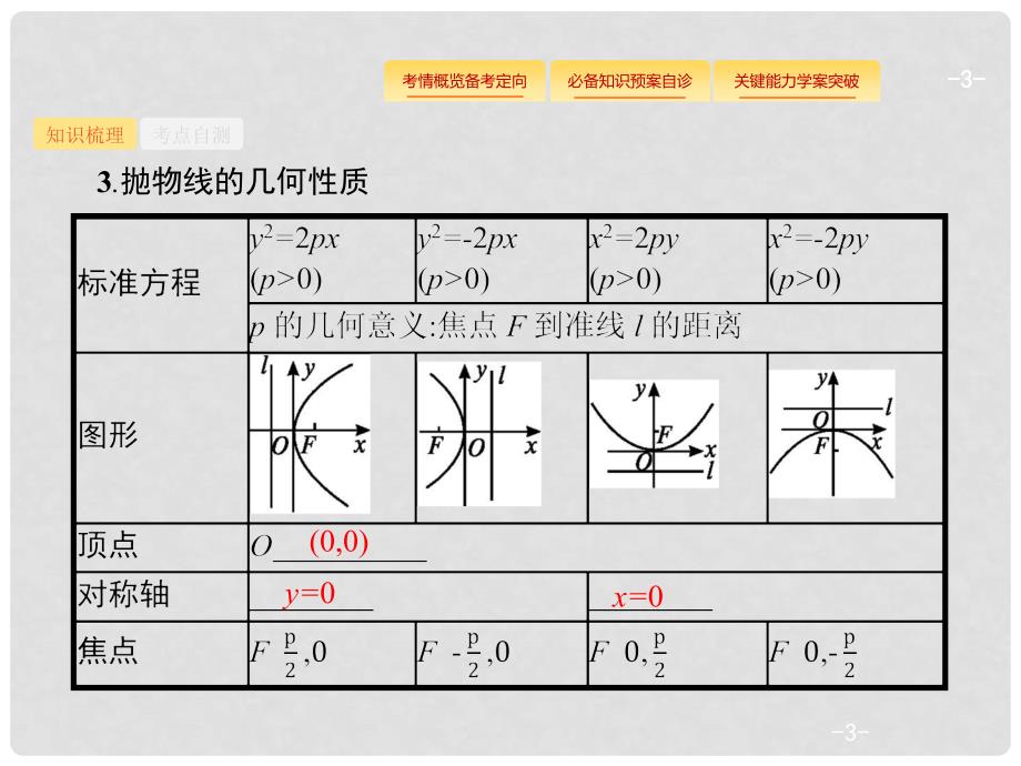 高考数学总复习 第九章 解析几何 9.7 抛物线课件 理 新人教A版_第3页