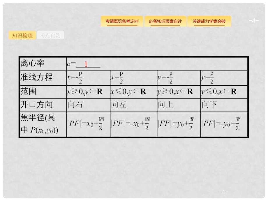 高考数学总复习 第九章 解析几何 9.7 抛物线课件 理 新人教A版_第4页