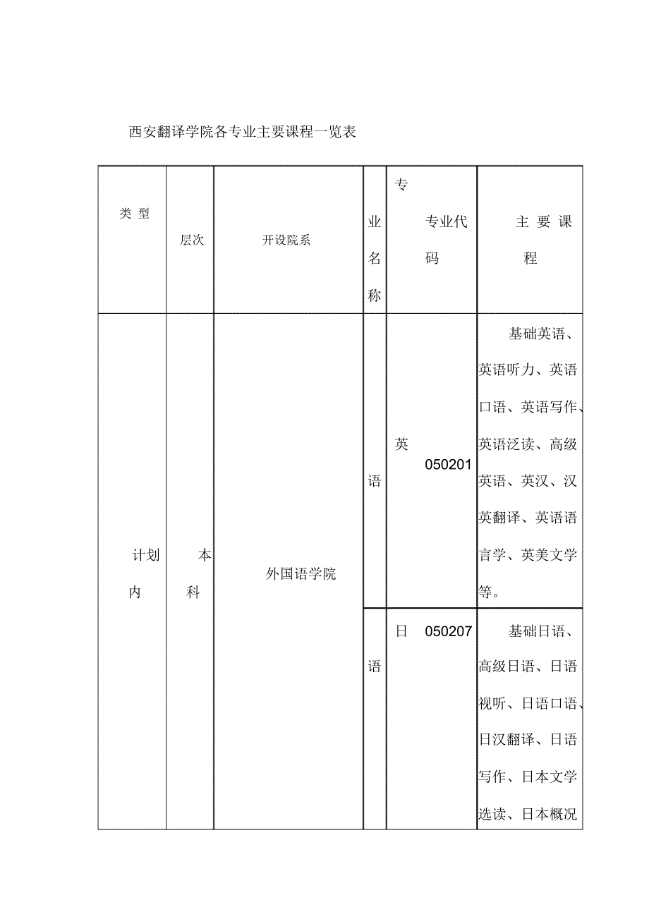 西安翻译学院各专业主要课程一览表_第1页