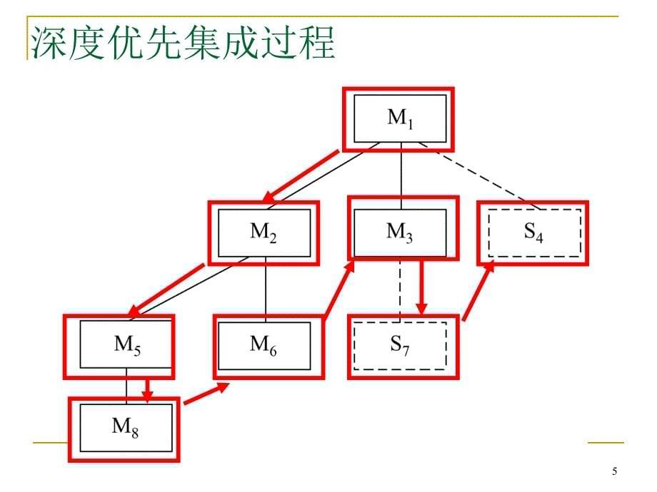 第6章软件实现2-黑盒测试_第5页