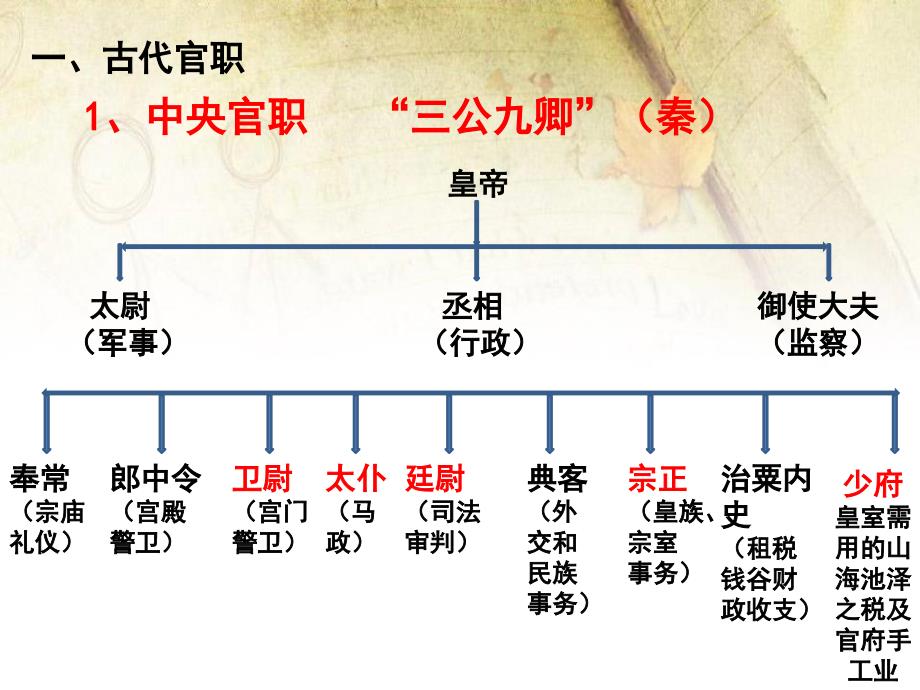 高考语文复习文言文专题6考试题型文化常识ppt课件_第4页