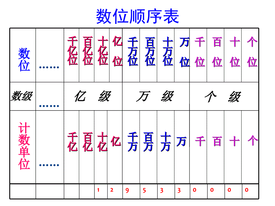 人教版小学数学四年级上册期末复习课件_第3页