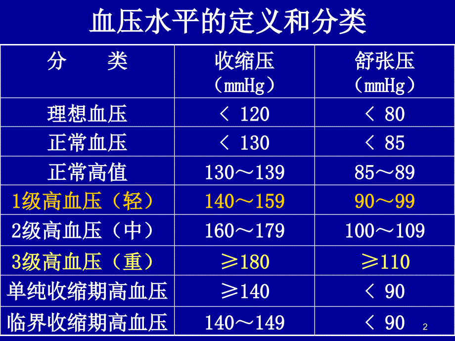 高血压的药物治疗XXXX_第2页