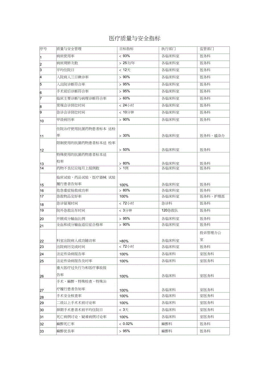 医疗质量与安全指标_第1页