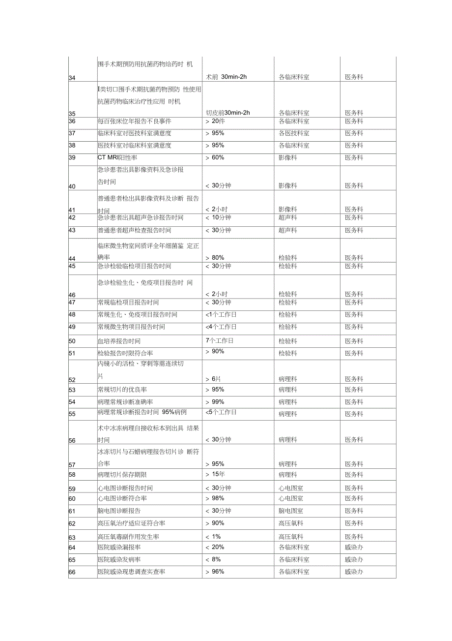 医疗质量与安全指标_第2页