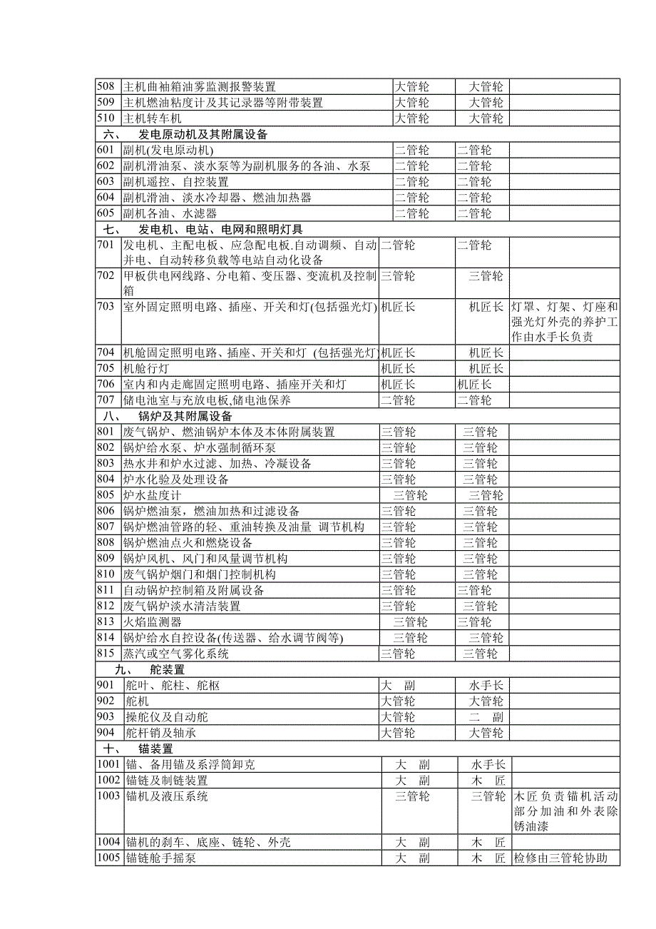 船舶与设备检修养护分工明细表汇编_第4页