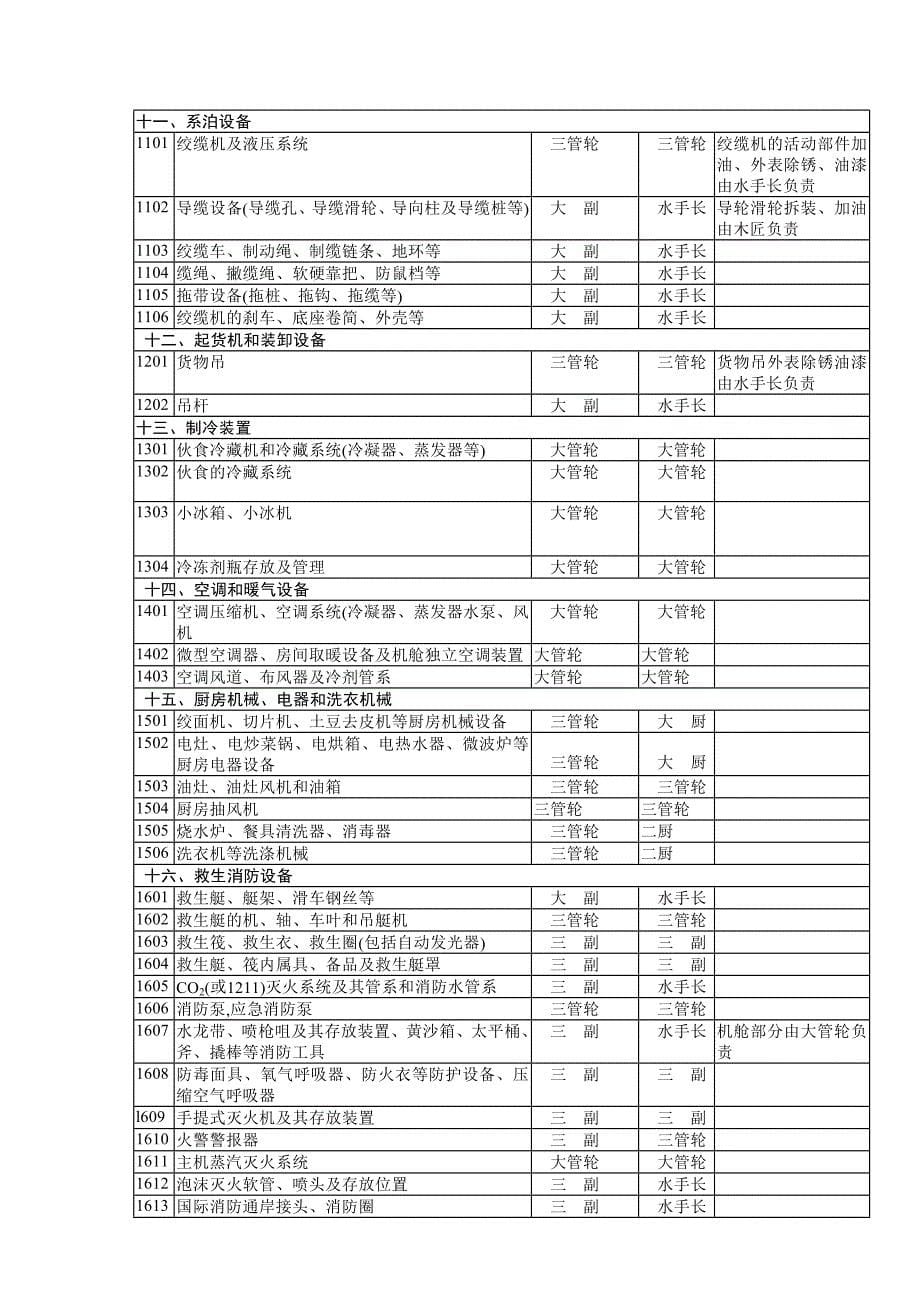 船舶与设备检修养护分工明细表汇编_第5页