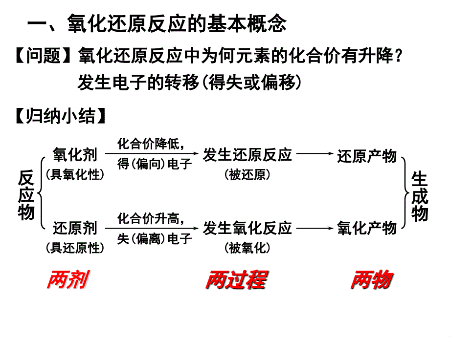 氧化还原反应及其应用_第2页