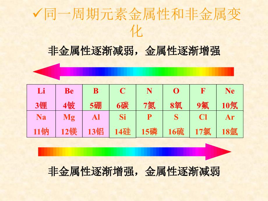 第一节+元素周期表4_第3页