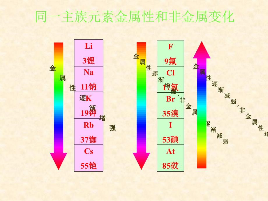 第一节+元素周期表4_第4页