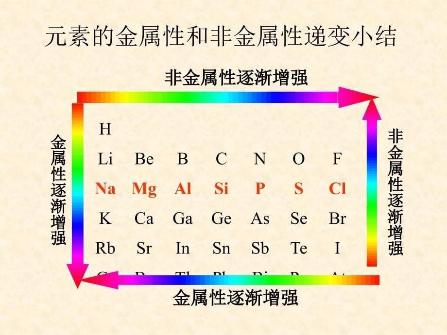 第一节+元素周期表4_第5页