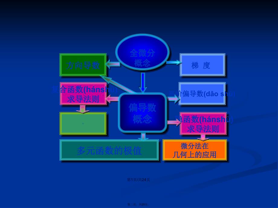 多元函数习题课学习教案_第2页