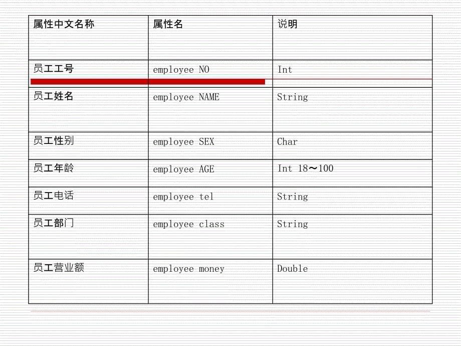 支持校园卡的食堂消费管理信息系统分析与设计_第5页