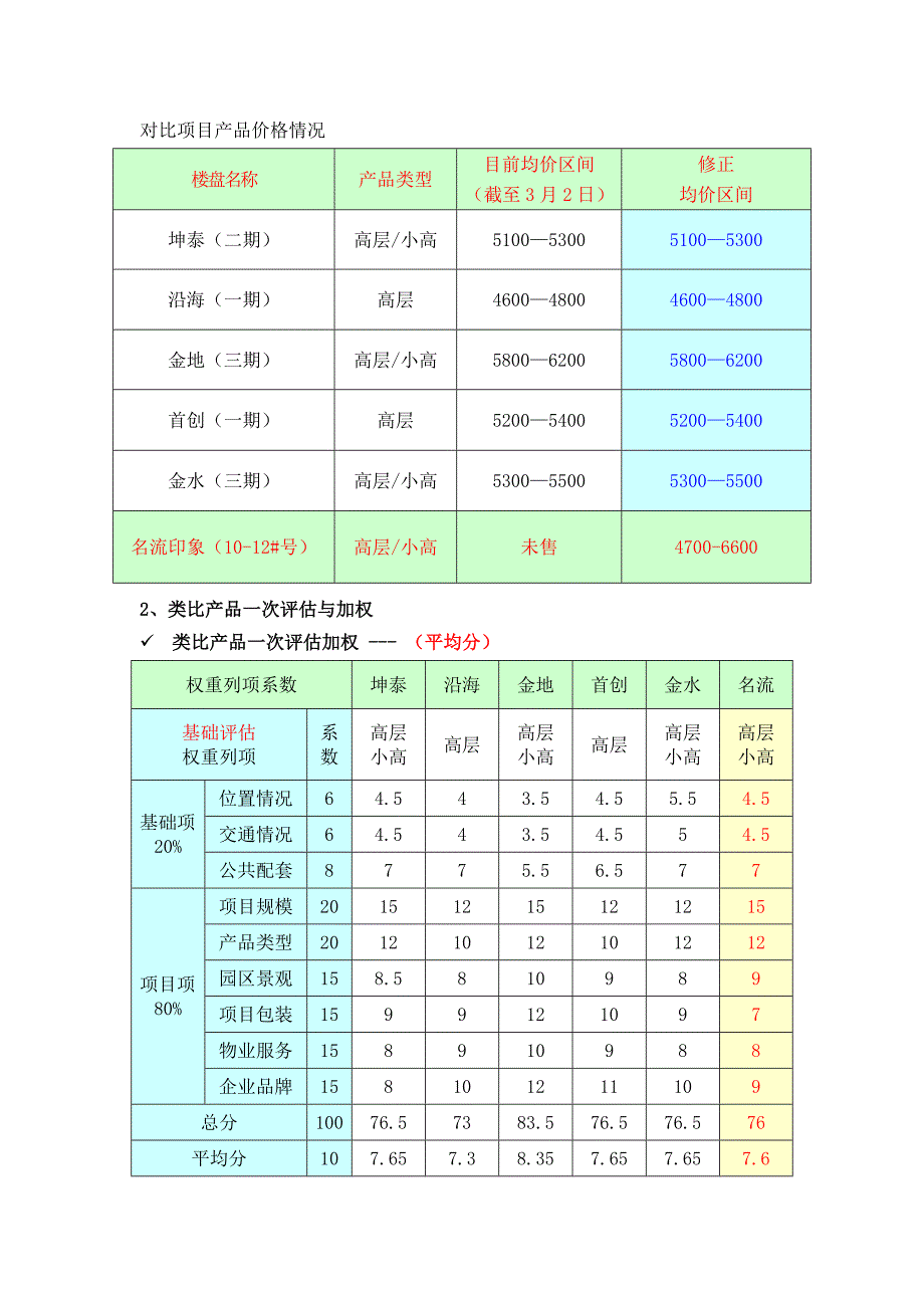 沈阳名流印象项目价格定位报告_第4页