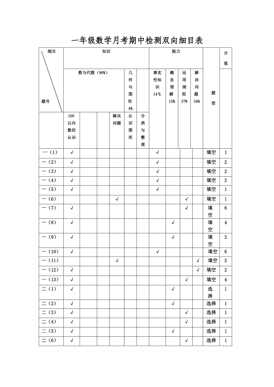 一年级数学月考期中检测双向细目表_第1页
