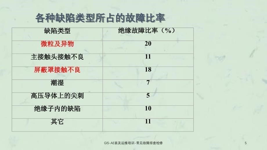 GISAE装及运维培训常见故障排查检修课件_第5页